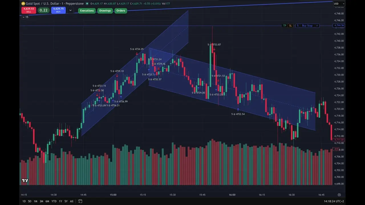 TradingView with a tool for toggling Executions, Drawings and Orders layers